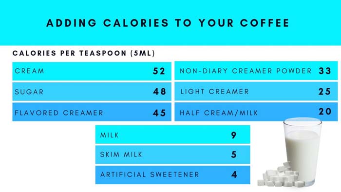 Adding calories to your coffee