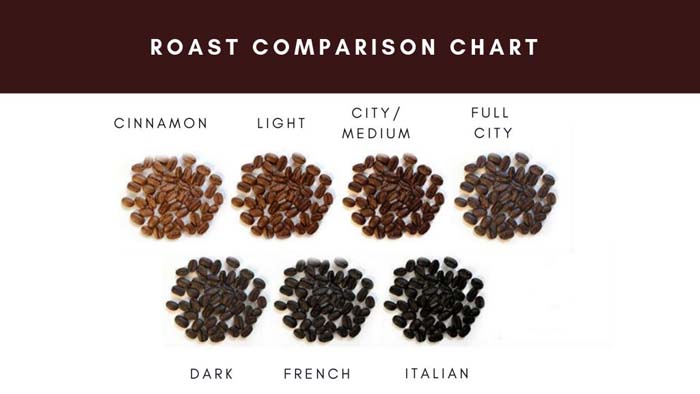 Coffee Roast Acidity Chart