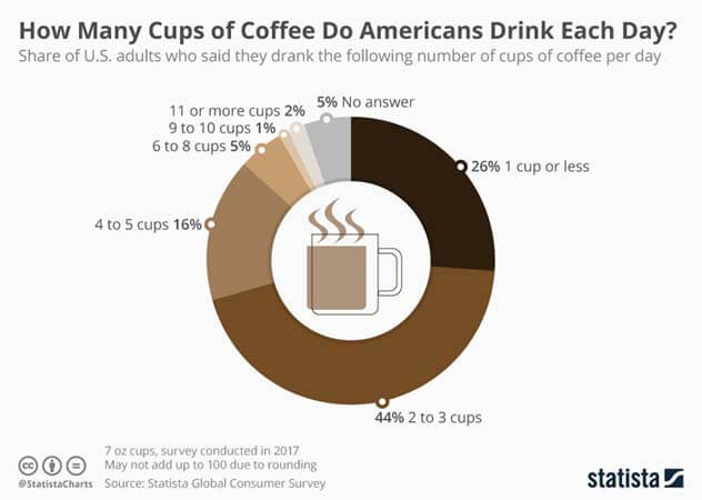 How Many Cups of Coffee Do Americans Drink Each Day