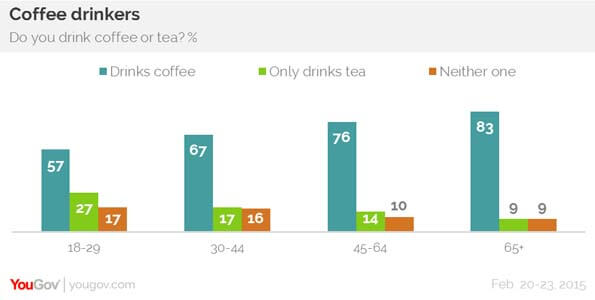 Do you drink coffee or tea